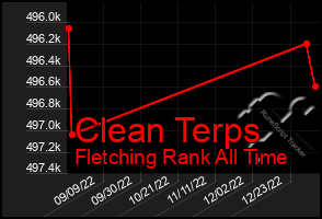 Total Graph of Clean Terps