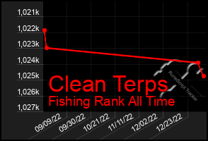 Total Graph of Clean Terps