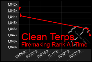 Total Graph of Clean Terps