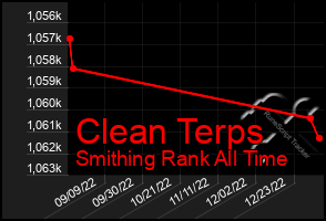 Total Graph of Clean Terps