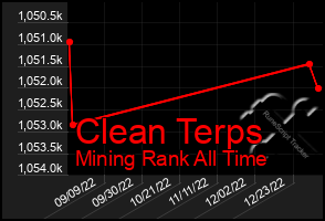 Total Graph of Clean Terps