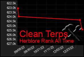 Total Graph of Clean Terps