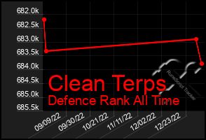 Total Graph of Clean Terps