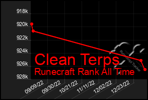 Total Graph of Clean Terps