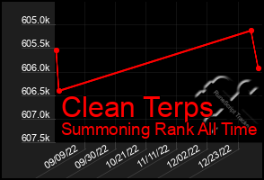 Total Graph of Clean Terps