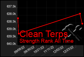 Total Graph of Clean Terps