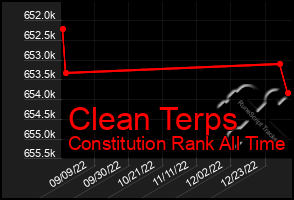 Total Graph of Clean Terps