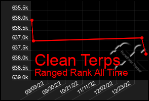 Total Graph of Clean Terps