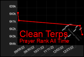 Total Graph of Clean Terps