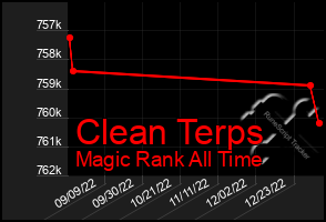 Total Graph of Clean Terps