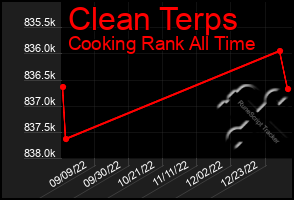 Total Graph of Clean Terps