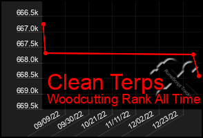 Total Graph of Clean Terps