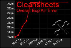 Total Graph of Cleansheets