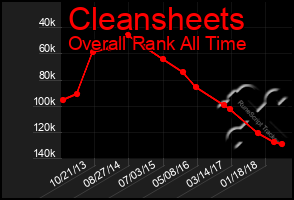 Total Graph of Cleansheets