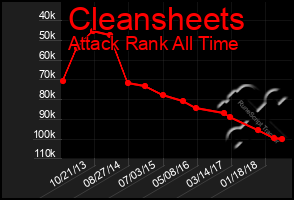 Total Graph of Cleansheets