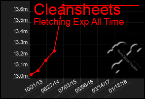 Total Graph of Cleansheets