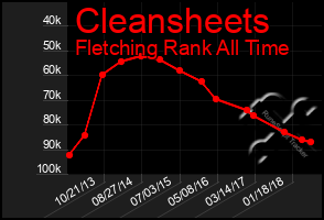 Total Graph of Cleansheets