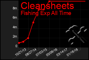 Total Graph of Cleansheets