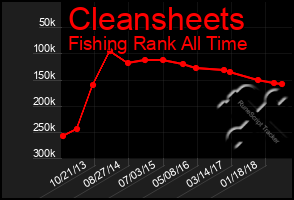 Total Graph of Cleansheets