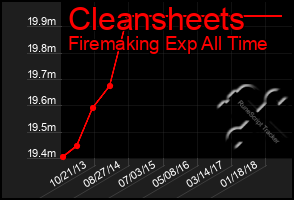 Total Graph of Cleansheets