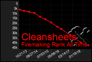 Total Graph of Cleansheets