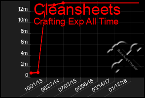 Total Graph of Cleansheets