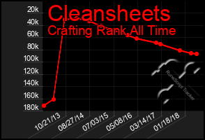 Total Graph of Cleansheets