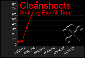 Total Graph of Cleansheets