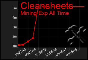 Total Graph of Cleansheets