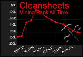 Total Graph of Cleansheets