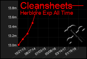 Total Graph of Cleansheets