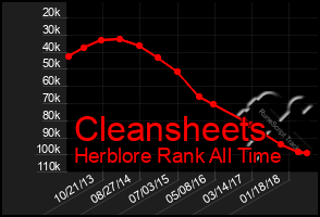 Total Graph of Cleansheets