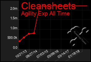 Total Graph of Cleansheets