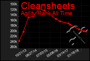 Total Graph of Cleansheets