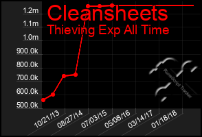 Total Graph of Cleansheets