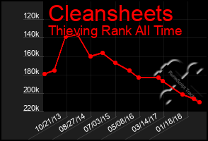 Total Graph of Cleansheets