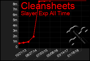 Total Graph of Cleansheets