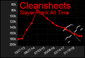 Total Graph of Cleansheets