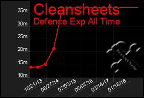 Total Graph of Cleansheets