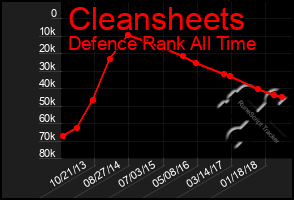 Total Graph of Cleansheets