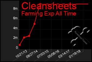 Total Graph of Cleansheets