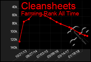 Total Graph of Cleansheets