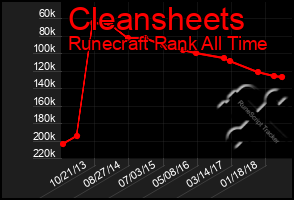 Total Graph of Cleansheets