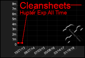 Total Graph of Cleansheets