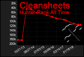 Total Graph of Cleansheets