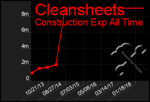 Total Graph of Cleansheets