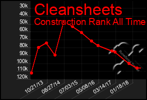 Total Graph of Cleansheets