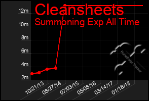 Total Graph of Cleansheets