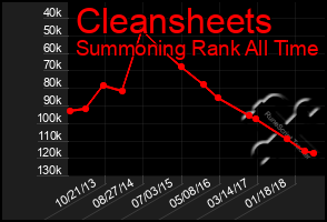 Total Graph of Cleansheets