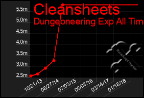 Total Graph of Cleansheets